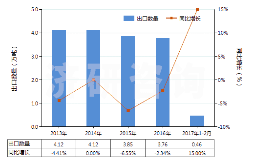 2013-2017年2月中國硫化橡膠制橡皮擦(HS40169200)出口量及增速統(tǒng)計